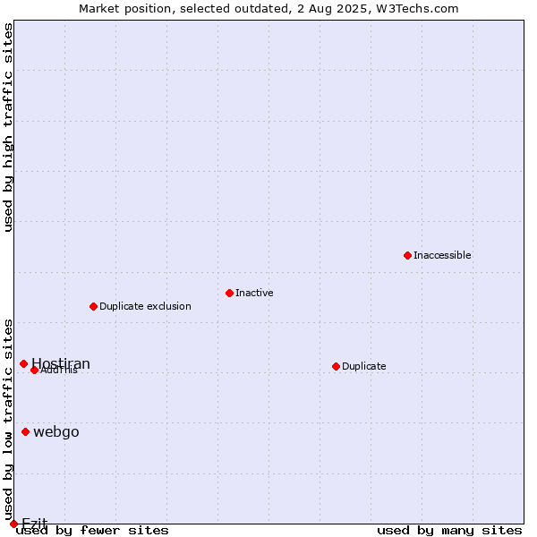 Market position of webgo vs. Hostiran vs. Ezit