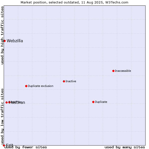 Market position of Hostiran vs. Ezit vs. Webzilla
