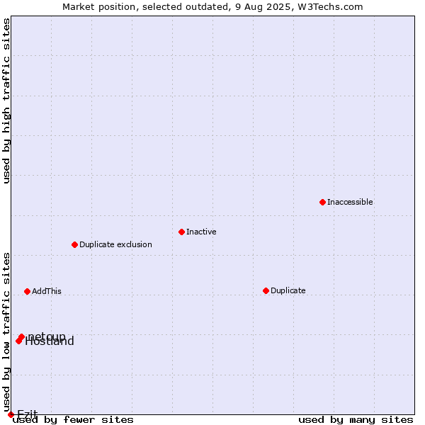 Market position of netcup vs. Hostland vs. Ezit