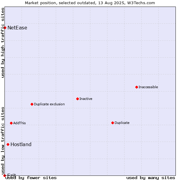 Market position of Hostland vs. Ezit vs. NetEase