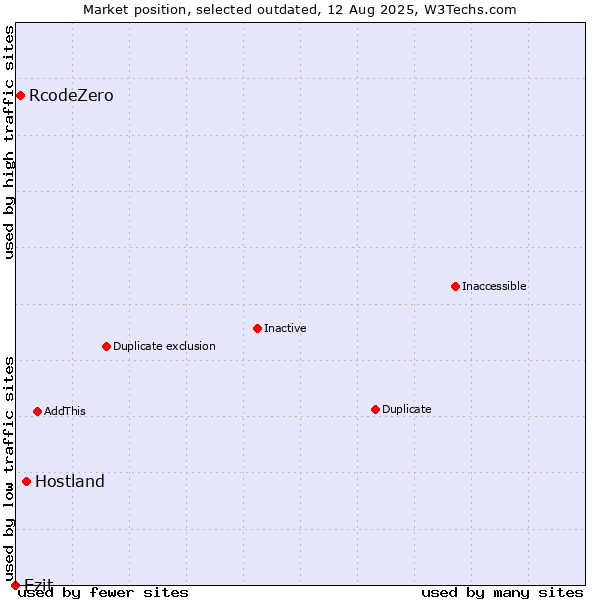 Market position of Hostland vs. RcodeZero vs. Ezit
