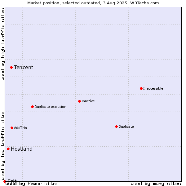 Market position of Tencent vs. Hostland vs. Ezit