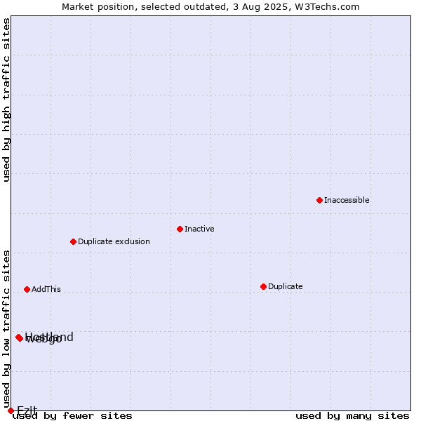 Market position of webgo vs. Hostland vs. Ezit