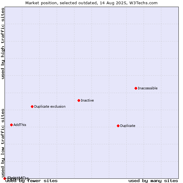 Market position of Ezit vs. HostMDs