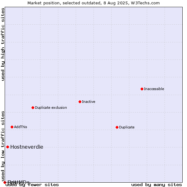 Market position of Hostneverdie vs. Ezit vs. HostMDs