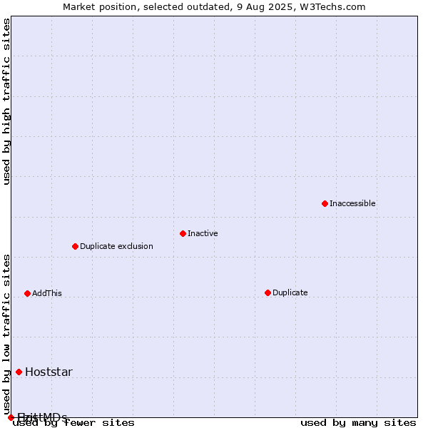 Market position of Hoststar vs. Ezit vs. HostMDs