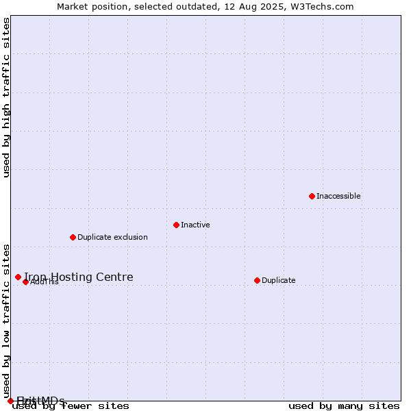 Market position of Iron Hosting Centre vs. Ezit vs. HostMDs