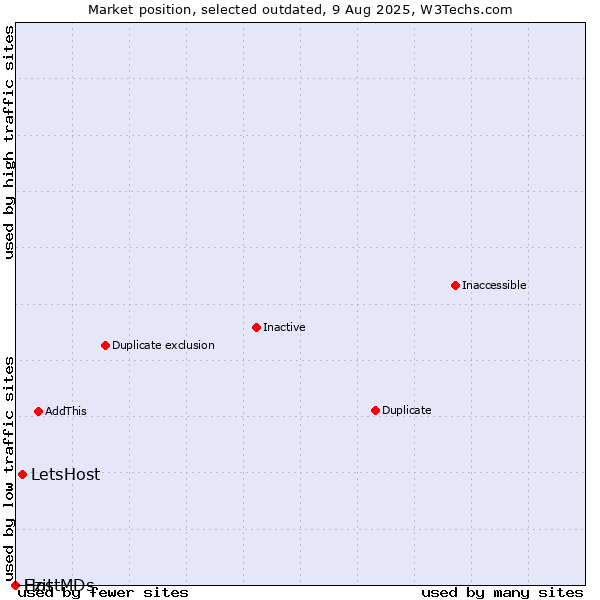 Market position of LetsHost vs. Ezit vs. HostMDs