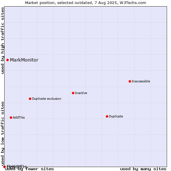 Market position of MarkMonitor vs. Ezit vs. HostMDs