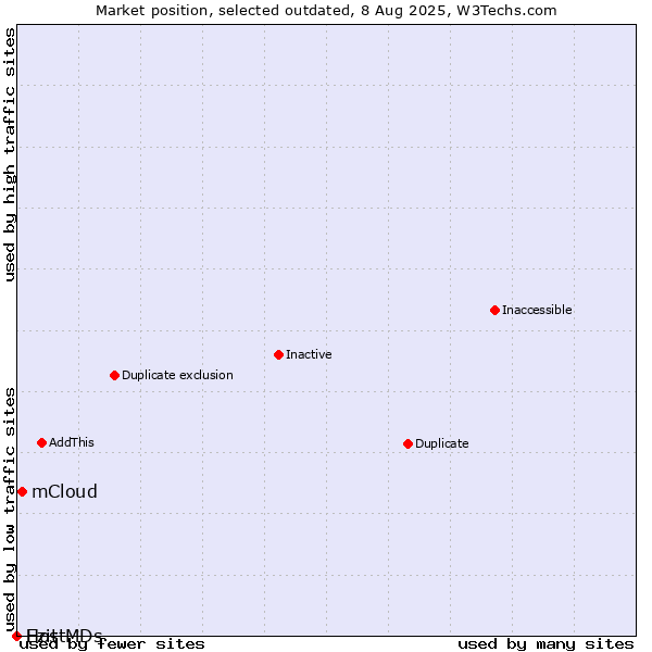 Market position of mCloud vs. Ezit vs. HostMDs