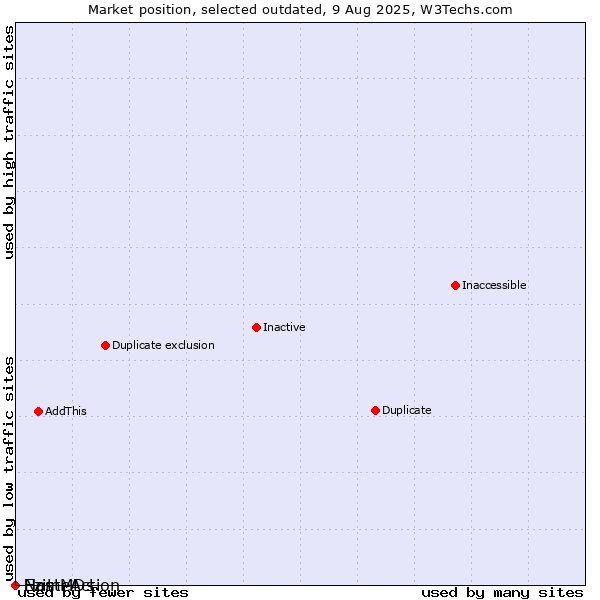 Market position of Ezit vs. NameAction vs. HostMDs