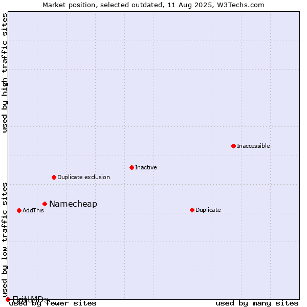 Market position of Namecheap vs. Ezit vs. HostMDs