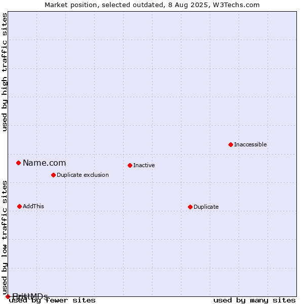 Market position of Name.com vs. Ezit vs. HostMDs
