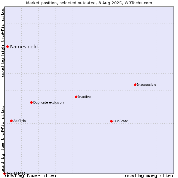 Market position of Nameshield vs. Ezit vs. HostMDs
