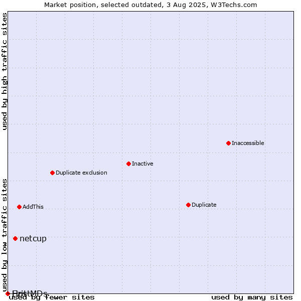 Market position of netcup vs. Ezit vs. HostMDs
