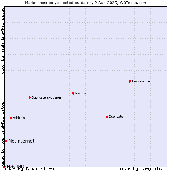 Market position of Netinternet vs. Ezit vs. HostMDs