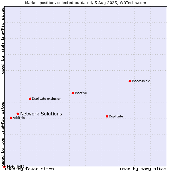 Market position of Network Solutions vs. Ezit vs. HostMDs