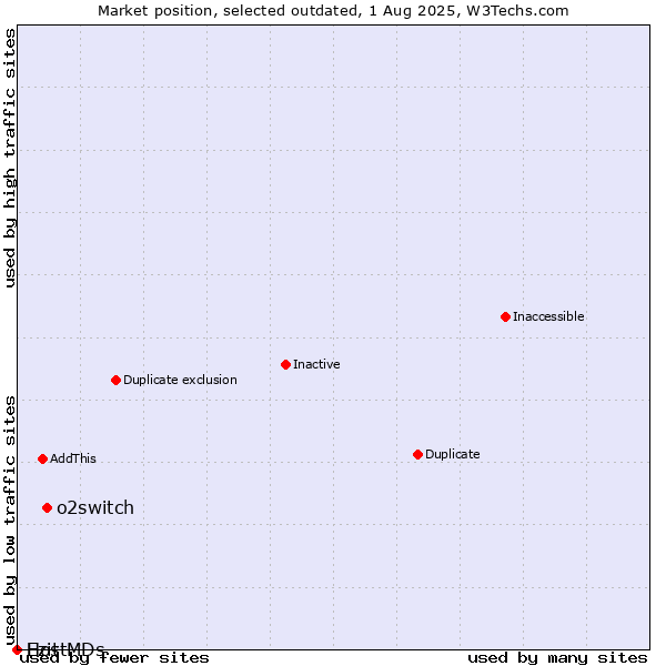 Market position of o2switch vs. Ezit vs. HostMDs