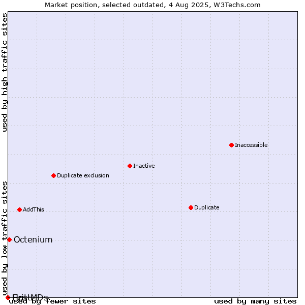 Market position of Ezit vs. Octenium vs. HostMDs