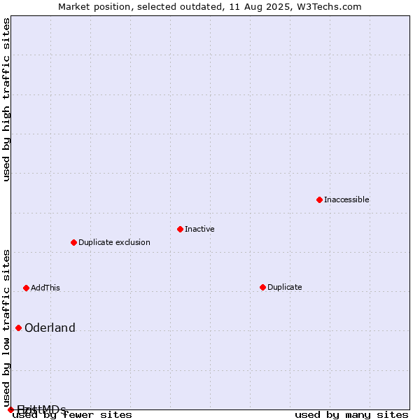 Market position of Oderland vs. Ezit vs. HostMDs