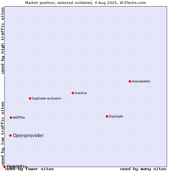 Market position of Openprovider vs. Ezit vs. HostMDs
