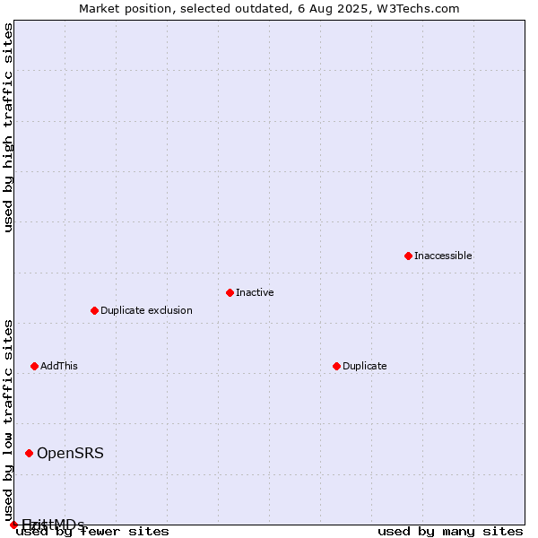 Market position of OpenSRS vs. Ezit vs. HostMDs