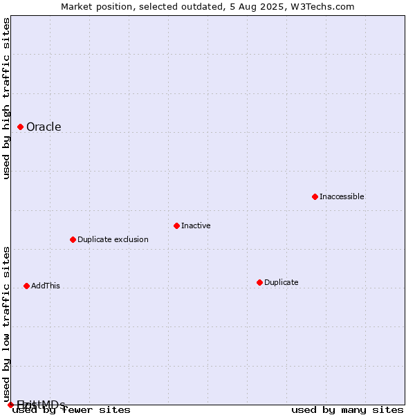 Market position of Oracle vs. Ezit vs. HostMDs