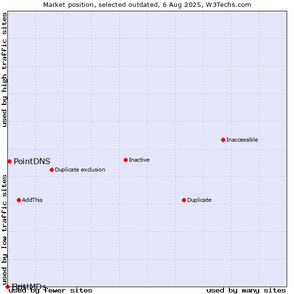 Market position of Ezit vs. PointDNS vs. HostMDs