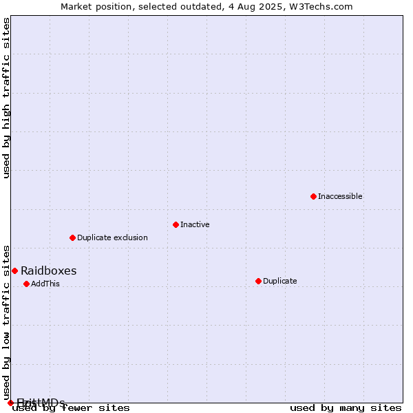 Market position of Raidboxes vs. Ezit vs. HostMDs