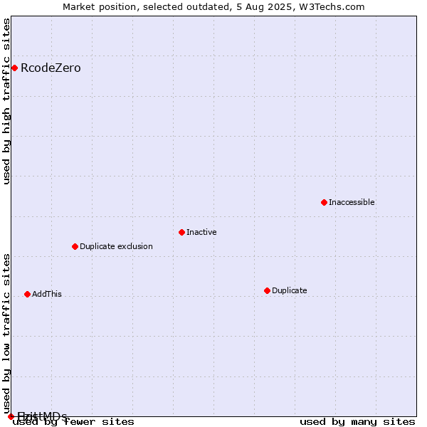 Market position of RcodeZero vs. Ezit vs. HostMDs