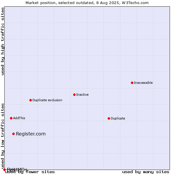 Market position of Register.com vs. Ezit vs. HostMDs
