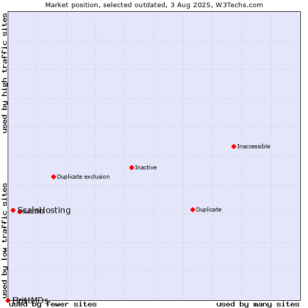 Market position of ScalaHosting vs. Ezit vs. HostMDs