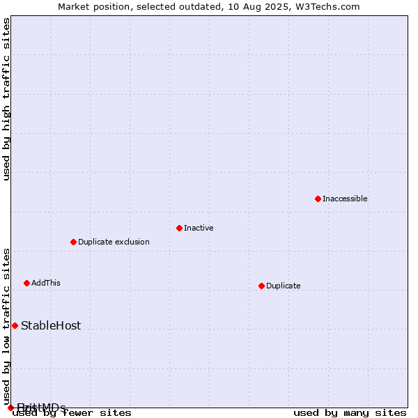 Market position of StableHost vs. Ezit vs. HostMDs