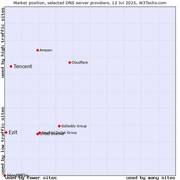 Market position of Tencent vs. Ezit vs. HostMDs