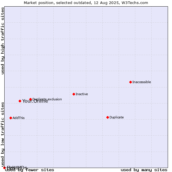 Market position of Your.Online vs. Ezit vs. HostMDs