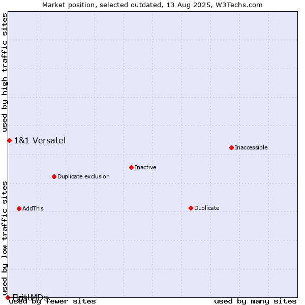 Market position of Ezit vs. 1&1 Versatel vs. HostMDs