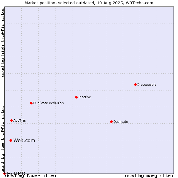 Market position of Web.com vs. Ezit vs. HostMDs