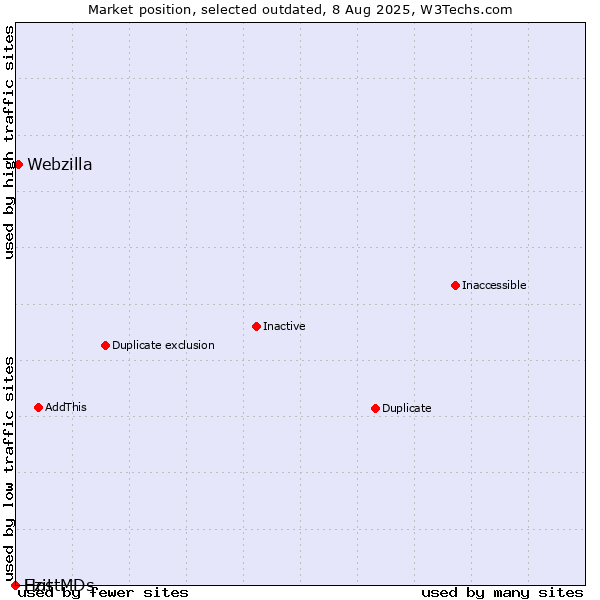 Market position of Ezit vs. Webzilla vs. HostMDs