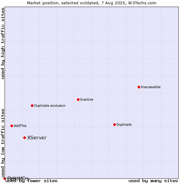 Market position of XServer vs. Ezit vs. HostMDs