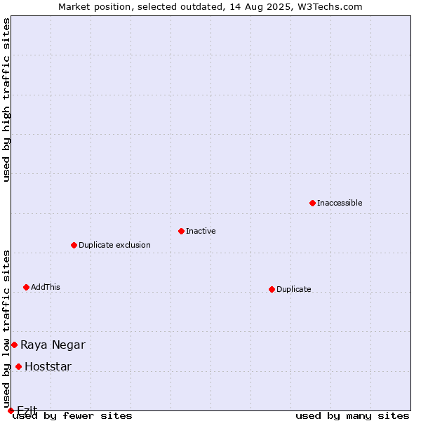 Market position of Hoststar vs. Raya Negar vs. Ezit