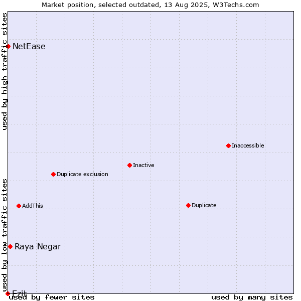 Market position of Raya Negar vs. Ezit vs. NetEase