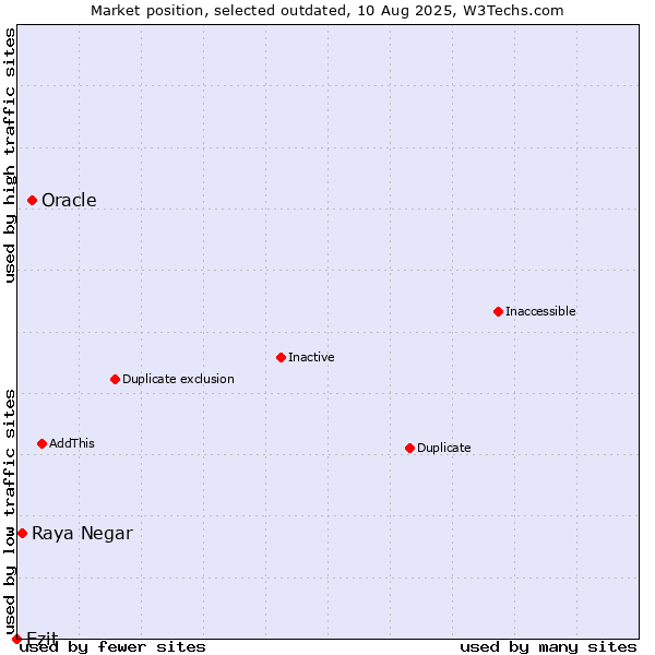 Market position of Oracle vs. Raya Negar vs. Ezit