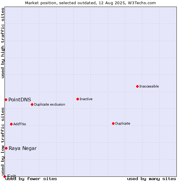 Market position of Raya Negar vs. Ezit vs. PointDNS
