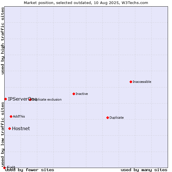 Market position of Hostnet vs. Ezit vs. IPServerOne