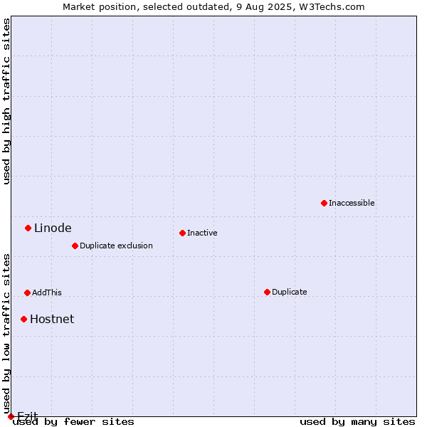 Market position of Linode vs. Hostnet vs. Ezit