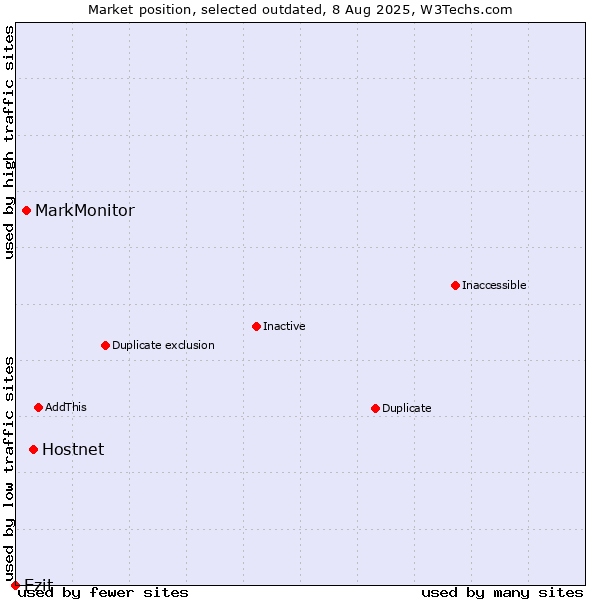 Market position of Hostnet vs. MarkMonitor vs. Ezit