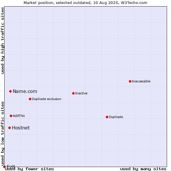 Market position of Name.com vs. Hostnet vs. Ezit