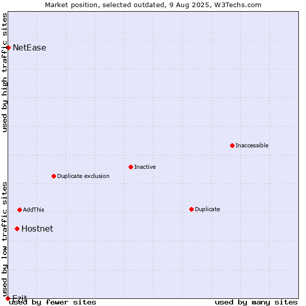 Market position of Hostnet vs. Ezit vs. NetEase