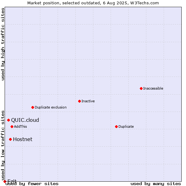 Market position of Hostnet vs. QUIC.cloud vs. Ezit