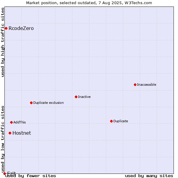 Market position of Hostnet vs. RcodeZero vs. Ezit